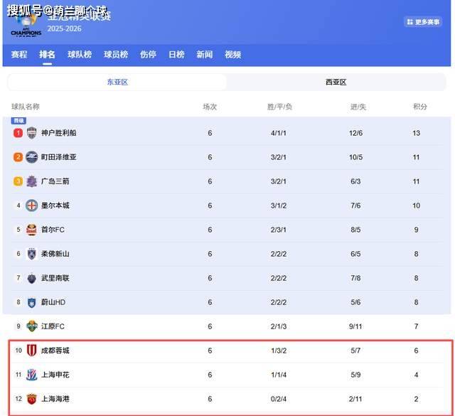 2026世界杯竞猜-亚冠最新积分榜，中超3雄垫底，海港6轮不胜 无人捍卫中国足球尊严