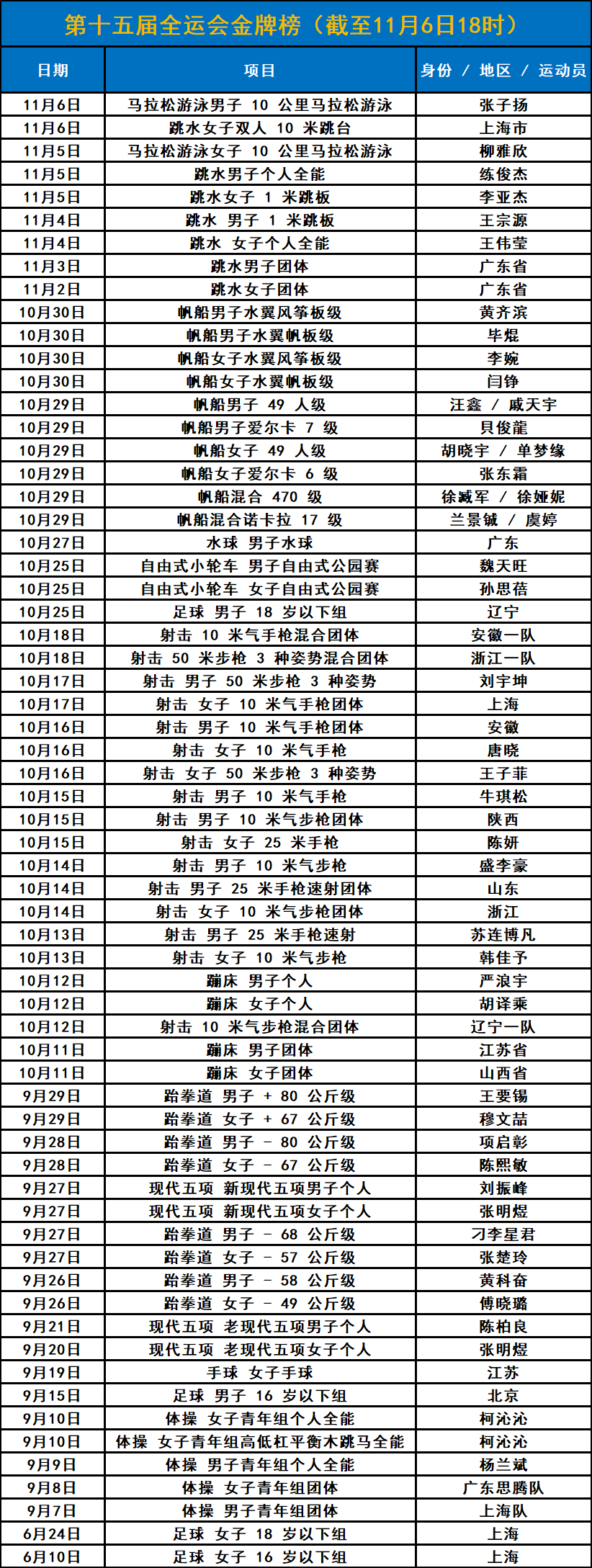 世界杯竞彩-乒乓球、羽毛球开赛！深圳全运会11月7日赛程一览表、直播节目单