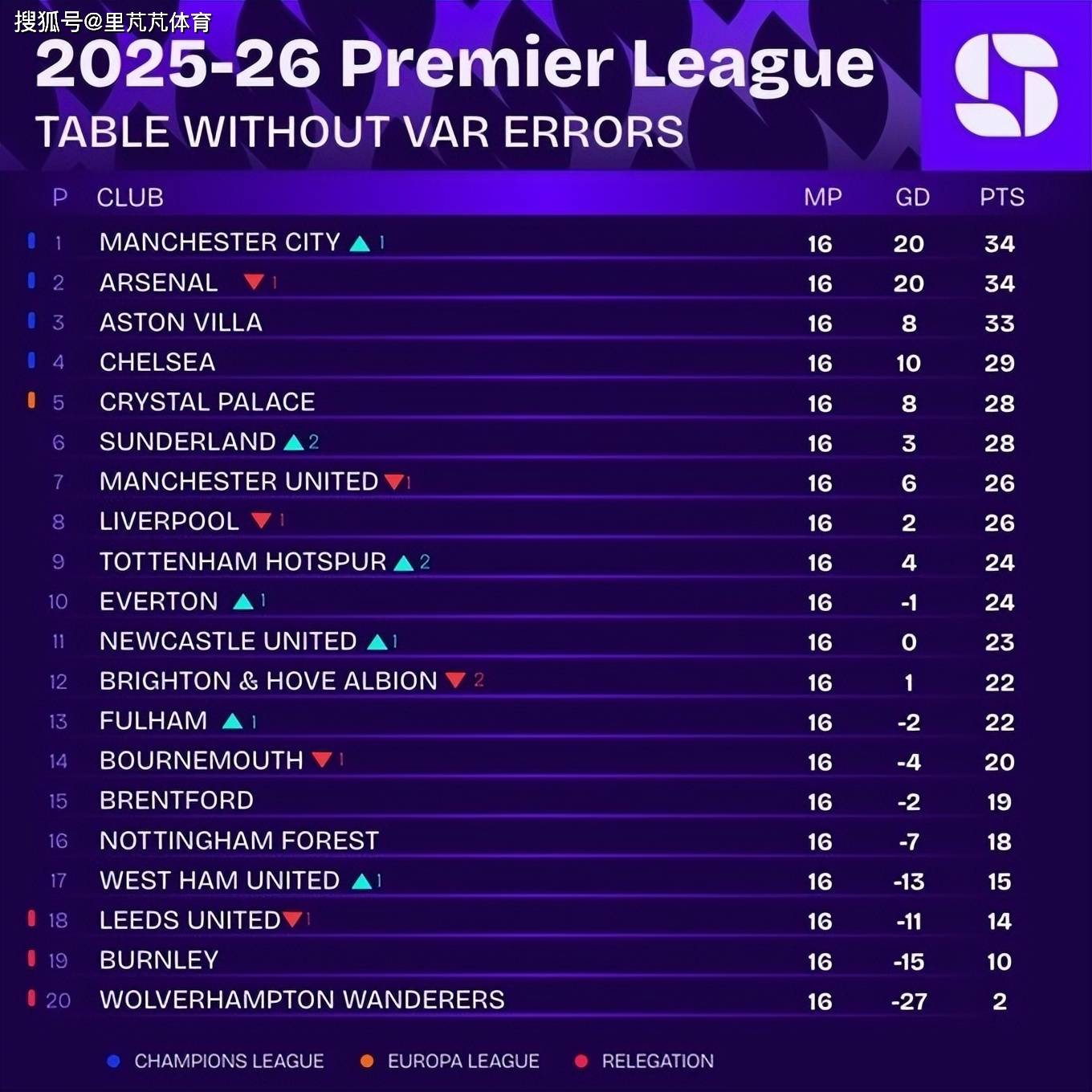 worldcup-一日英超动向:谢尔基再次成为比赛焦点,41岁的老传奇再回蓝桥